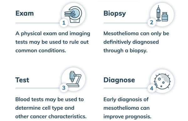 间皮瘤诊万博专业版断过程4个步骤