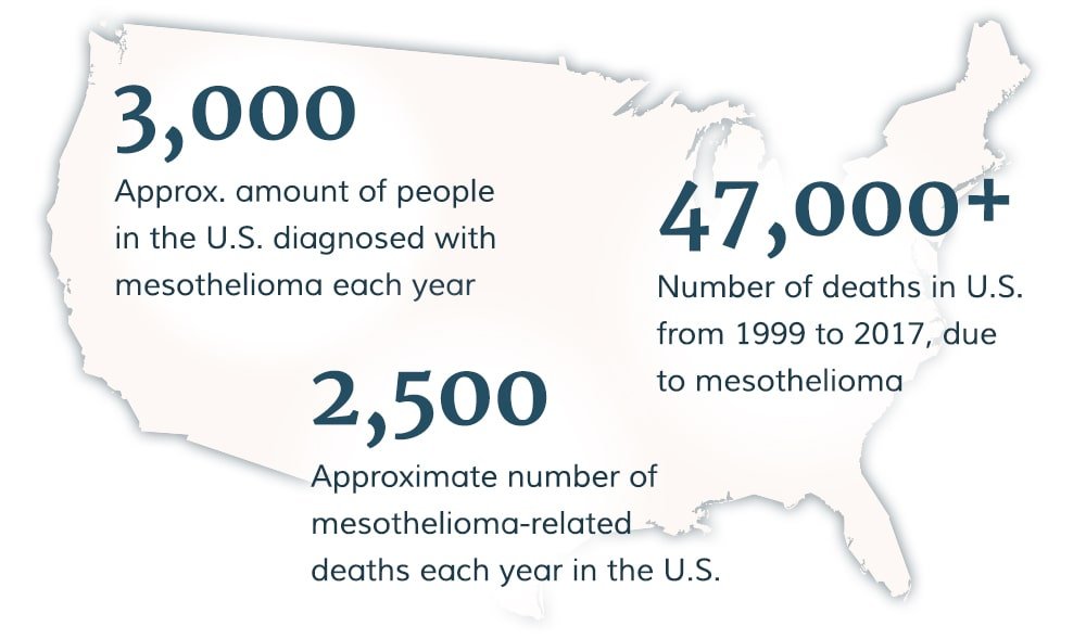 美国Mesothelioma万博专业版统计数据